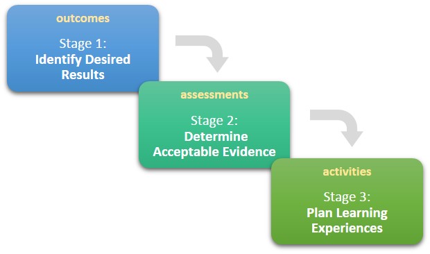 Understanding by Design (UbD)